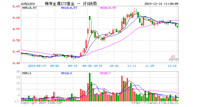 稀有金属ETF基金（561800）跌1.25%，半日成交额45.95万元