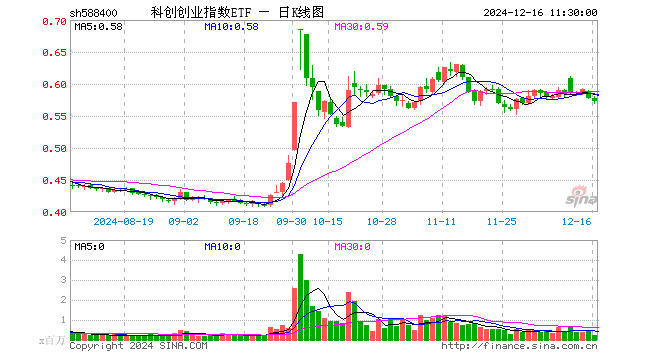 科创创业指数ETF（588400）跌1.04%，半日成交额1251.37万元