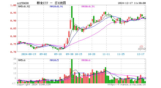 粮食ETF（159698）跌0.77%，半日成交额211.16万元