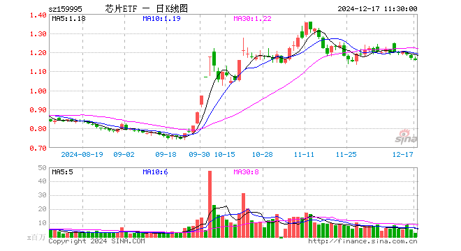 芯片ETF（159995）跌0.69%，半日成交额3.00亿元