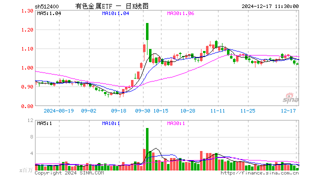 有色金属ETF（512400）跌0.49%，半日成交额3788.60万元