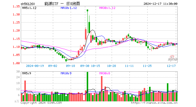 能源ETF（561260）跌0.09%，半日成交额1019.93万元