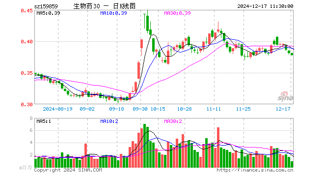 生物医药ETF（159859）跌0.79%，半日成交额3587.60万元