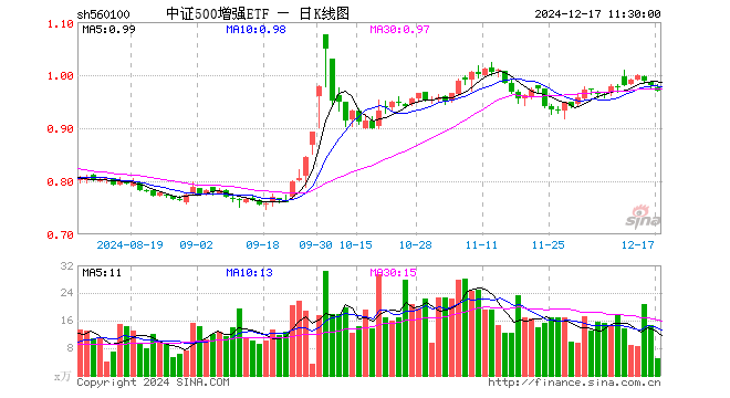 中证500增强ETF（560100）跌1.12%，半日成交额497.98万元