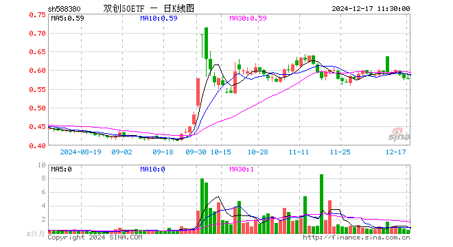 双创50ETF（588380）涨0.17%，半日成交额2773.19万元