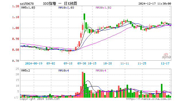 中证500增强ETF（159678）跌1.17%，半日成交额120.69万元