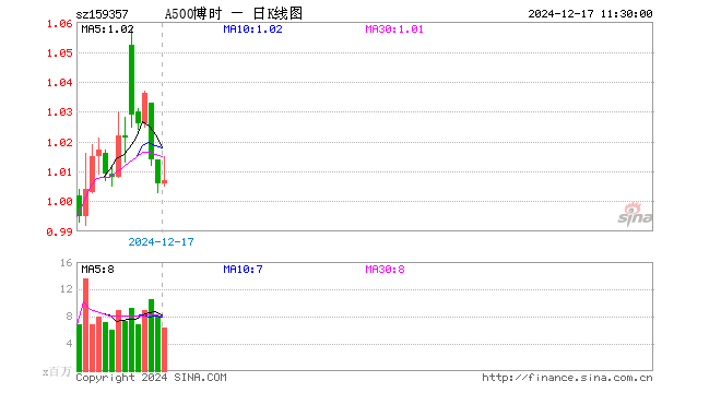 中证A500指数ETF（159357）涨0.10%，半日成交额6.52亿元