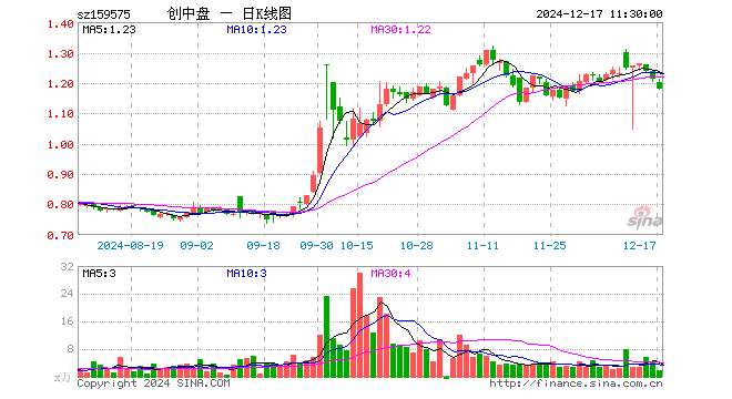 创业板200ETF银华（159575）跌2.64%，半日成交额195.19万元