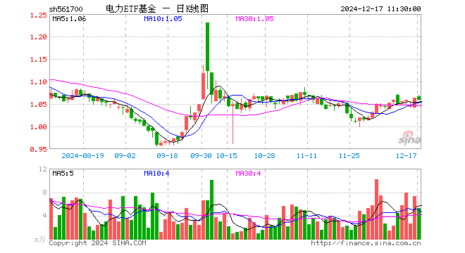 电力ETF基金（561700）跌0.56%，半日成交额567.28万元