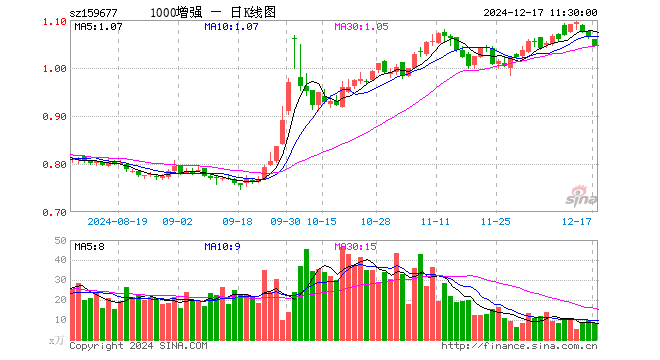 1000增强ETF（159677）跌1.88%，半日成交额874.64万元