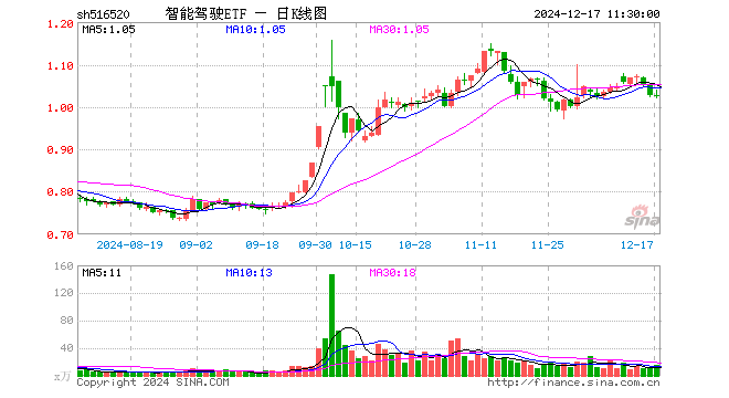 智能驾驶ETF（516520）跌0.29%，半日成交额1572.40万元