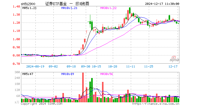 证券ETF基金（512900）跌0.25%，半日成交额4027.46万元