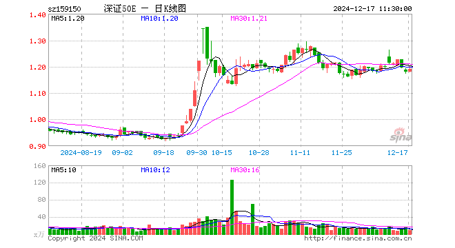 深证50ETF易方达（159150）涨0.76%，半日成交额1028.94万元