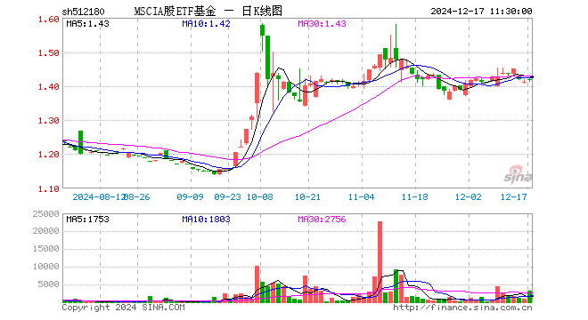 MSCIA股ETF基金（512180）涨0.28%，半日成交额44.82万元