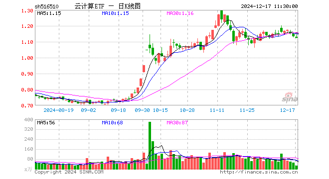 云计算ETF（516510）跌0.79%，半日成交额3013.06万元