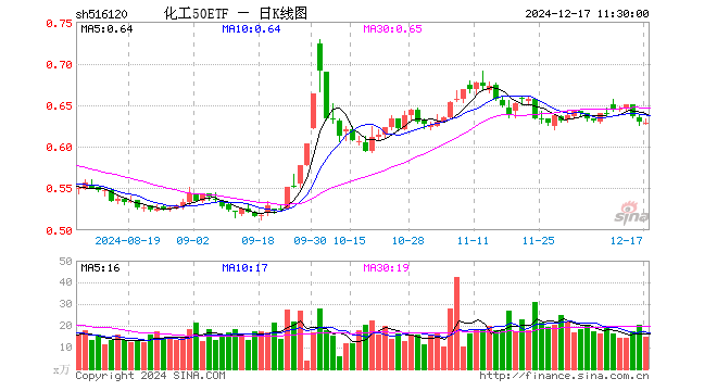 化工50ETF（516120）跌0.16%，半日成交额946.73万元