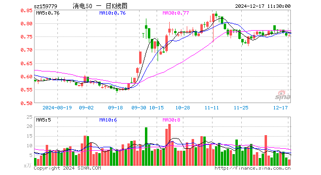 消费电子50ETF（159779）涨0.00%，半日成交额228.30万元