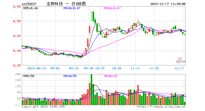 生物科技ETF（159837）跌0.44%，半日成交额900.21万元