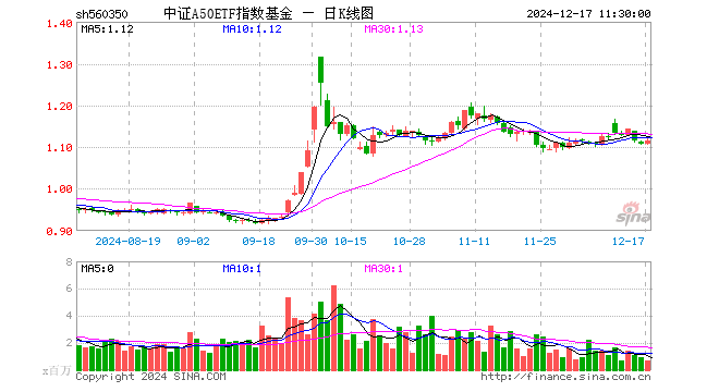 中证A50ETF指数基金（560350）涨0.72%，半日成交额8082.46万元