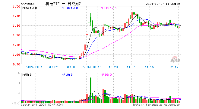 科技ETF（515000）涨0.39%，半日成交额4761.21万元