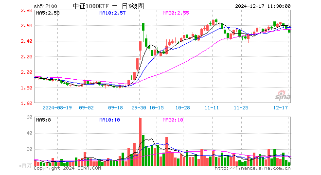 中证1000ETF（512100）跌1.88%，半日成交额7.77亿元