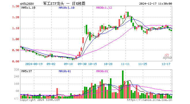 军工ETF龙头（512680）跌0.74%，半日成交额2626.69万元