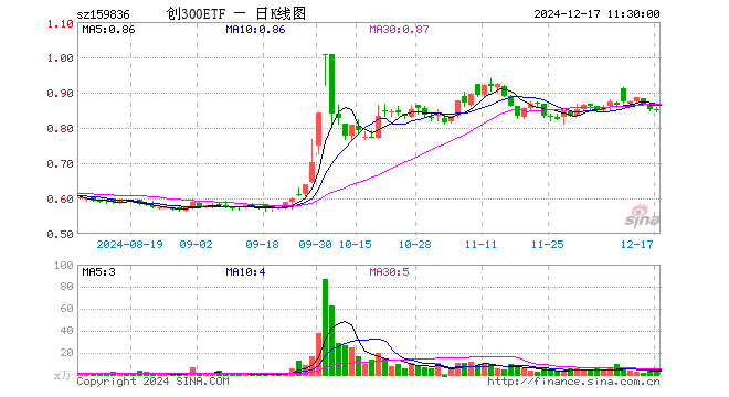 创300ETF（159836）跌0.35%，半日成交额248.89万元