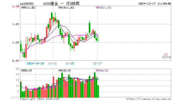 中证A500ETF南方（159352）涨0.00%，半日成交额12.71亿元