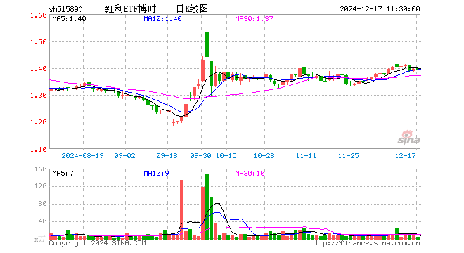 红利ETF博时（515890）跌0.29%，半日成交额466.39万元