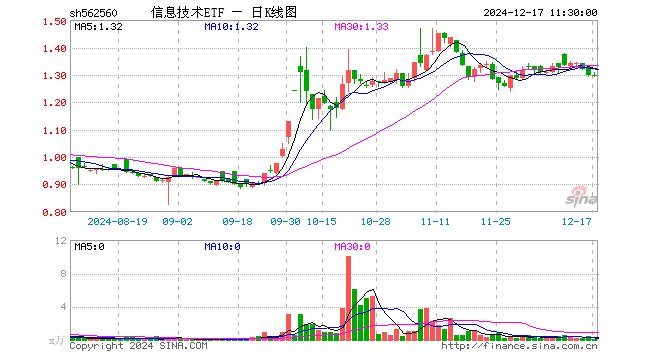 信息技术ETF（562560）跌0.39%，半日成交额3.59万元