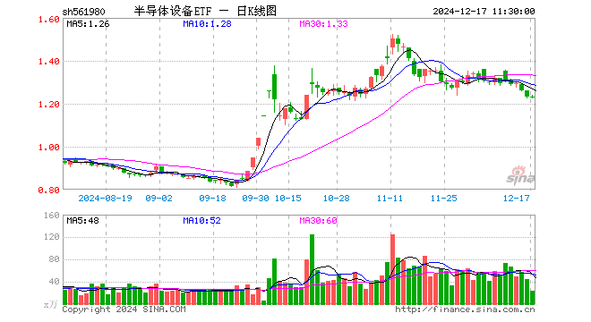 半导体设备ETF（561980）跌0.41%，半日成交额2837.65万元