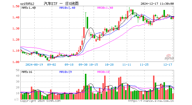 汽车ETF（159512）涨1.30%，半日成交额1355.10万元