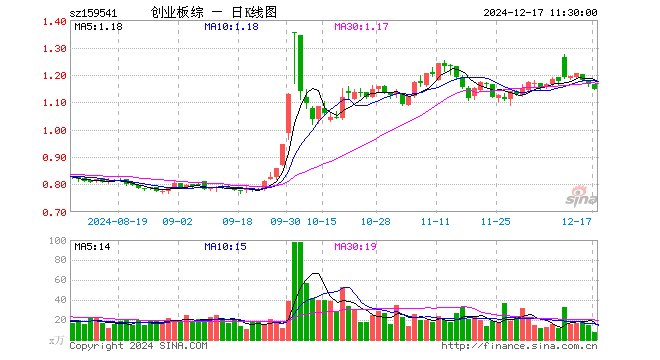 创业板综ETF万家（159541）跌1.55%，半日成交额933.42万元