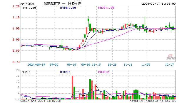 MSCIESGETF（159621）涨0.61%，半日成交额113.21万元