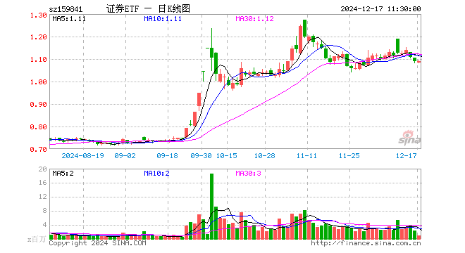 证券ETF（159841）跌0.18%，半日成交额1.03亿元