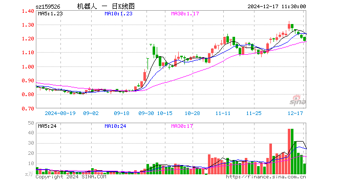 机器人指数ETF（159526）跌2.00%，半日成交额1184.76万元