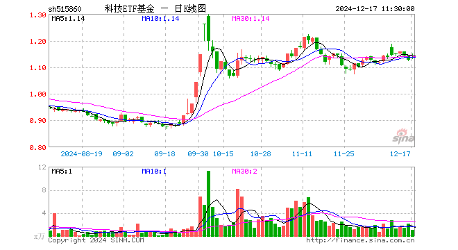 科技ETF基金（515860）涨0.89%，半日成交额121.95万元