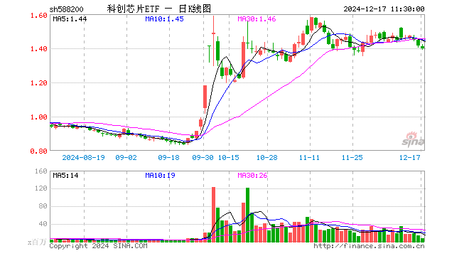 科创芯片ETF（588200）跌1.20%，半日成交额10.79亿元