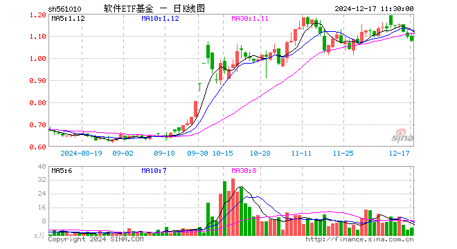 软件ETF基金（561010）跌1.82%，半日成交额442.40万元