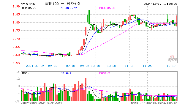 深创100ETF（159716）涨1.03%，半日成交额109.51万元