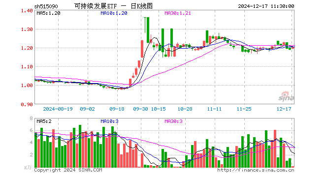 可持续发展ETF（515090）涨0.93%，半日成交额16.30万元