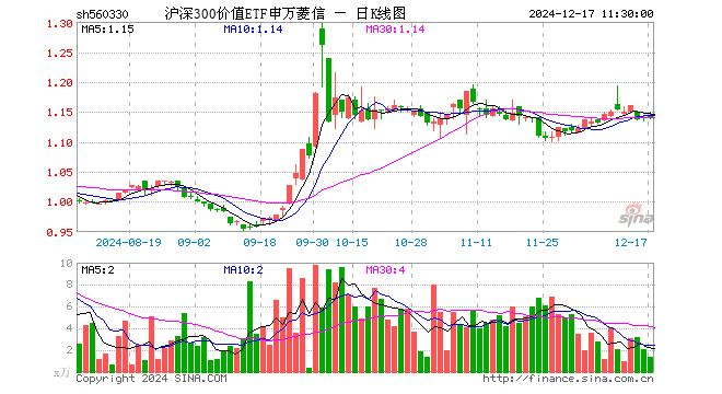 沪深300价值ETF申万菱信（560330）涨0.00%，半日成交额159.29万元