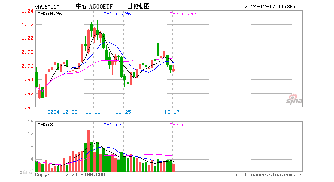 中证A500ETF（560510）涨0.10%，半日成交额2.34亿元