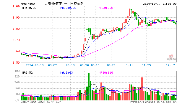 大数据ETF（515400）跌1.06%，半日成交额2193.35万元