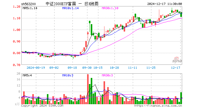 中证2000ETF富国（563200）跌2.98%，半日成交额847.80万元