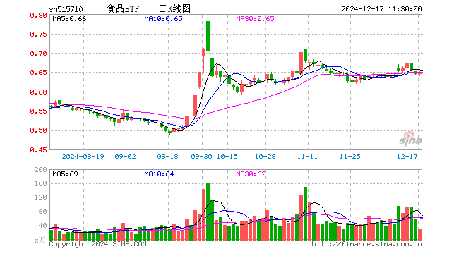 食品ETF（515710）涨0.16%，半日成交额1837.52万元