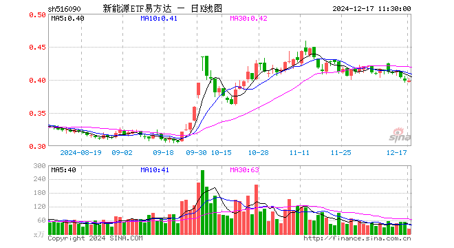 新能源ETF易方达（516090）涨0.00%，半日成交额851.69万元