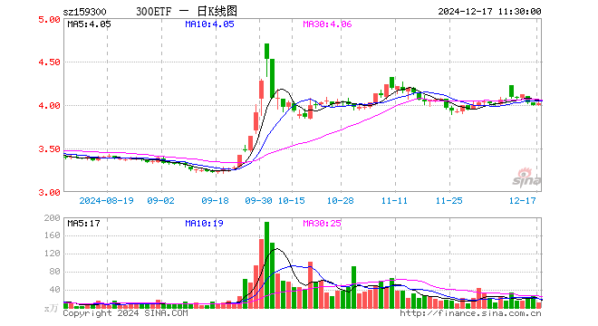 300ETF（159300）涨0.43%，半日成交额4199.00万元