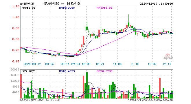 物联网50ETF（159895）涨0.24%，半日成交额43.89万元