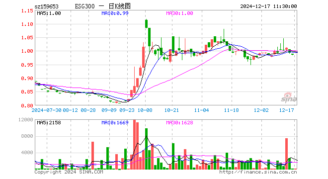 ESG300ETF（159653）涨0.91%，半日成交额298.10元